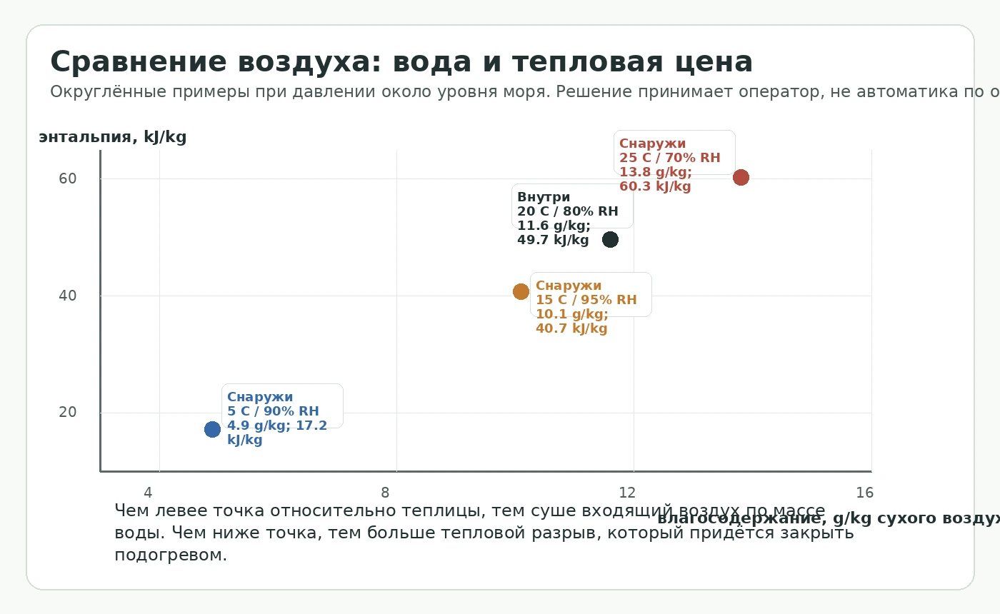 Матрица влажности и энтальпии для трёх наружных состояний воздуха