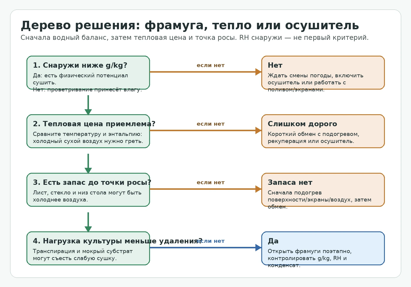 Дерево решения: проветривать, подогревать, ждать или включать осушитель