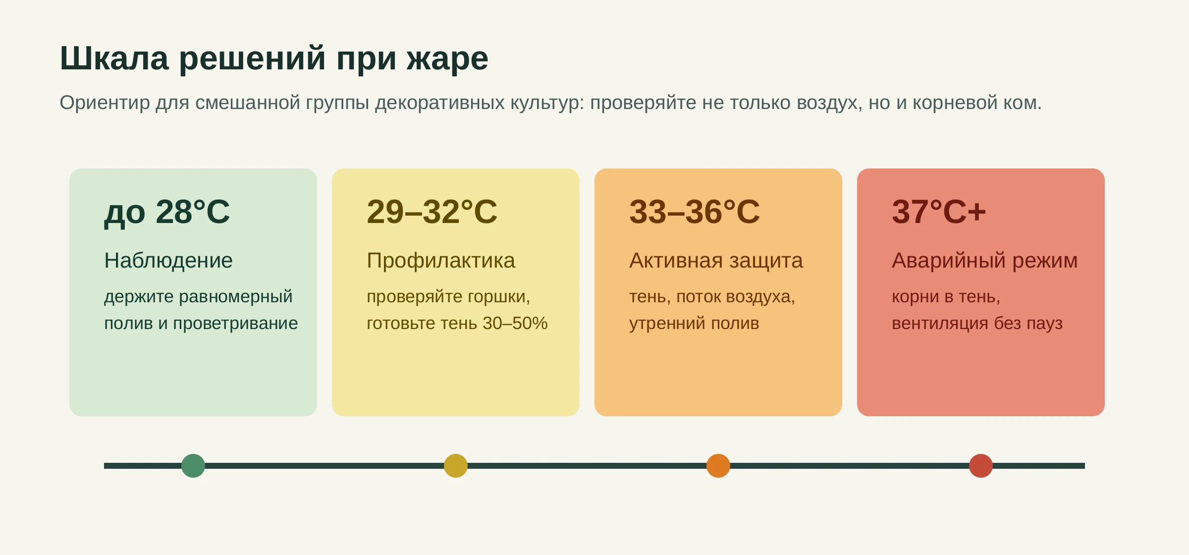 Шкала риска жары для декоративных растений