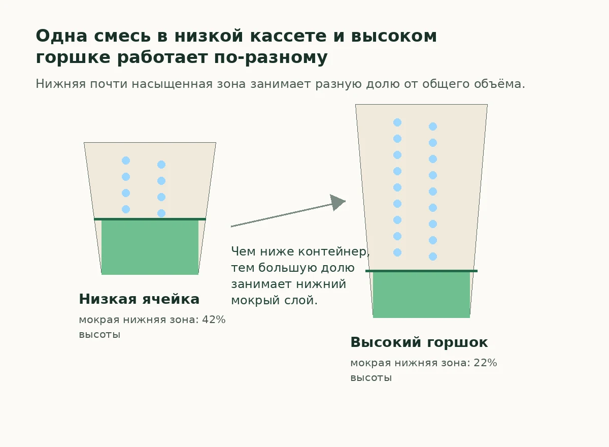 Схема: нижняя мокрая зона занимает большую долю в низкой кассете, чем в высоком горшке
