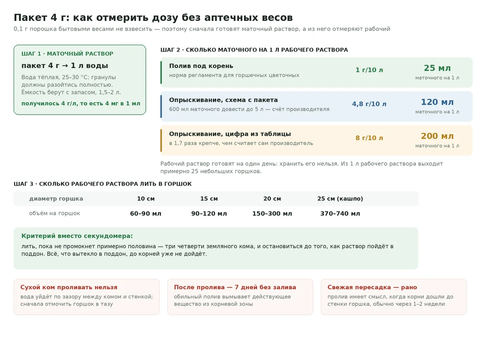 Схема расчёта дозы из пакета Актары 4 грамма: маточный раствор, объём на литр рабочего раствора и объём на горшок