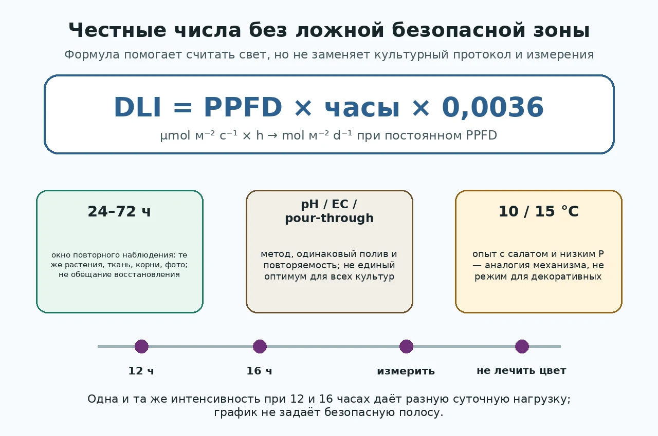 Формула DLI и маркеры источников: PPFD умножить на часы и 0,0036, наблюдение 24-72 часа, pH/EC и 10/15 °C как аналогия по салату.