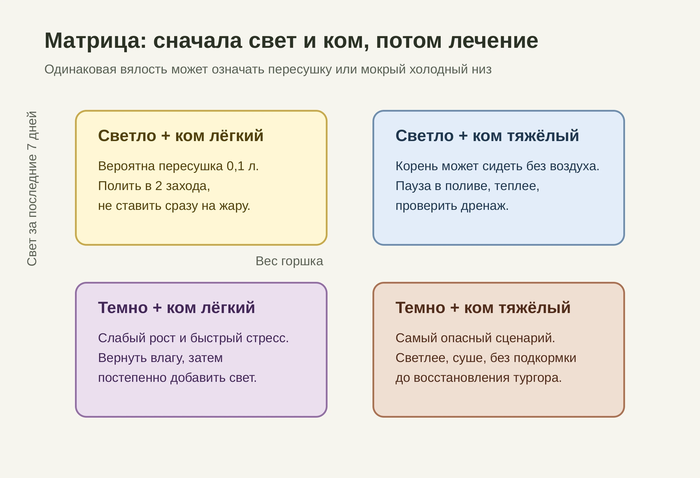 Матрица диагностики Артемизии Кола по свету и влажности кома