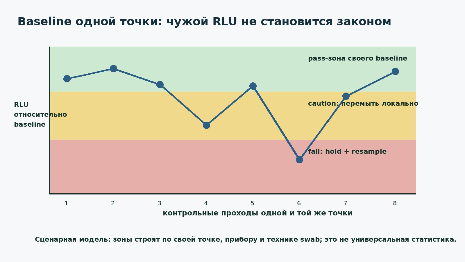 Сценарная диаграмма baseline RLU с pass, caution и fail зонами