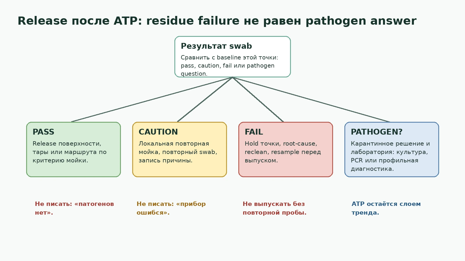 Дерево решения pass caution fail и лабораторная эскалация после ATP-контроля