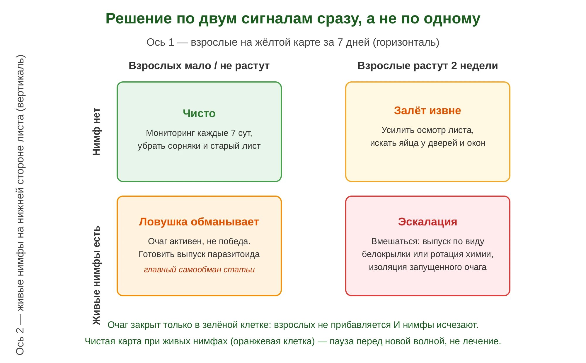 Матрица решения по двум сигналам: взрослые на жёлтой карте за 7 дней и живые нимфы на нижней стороне листа