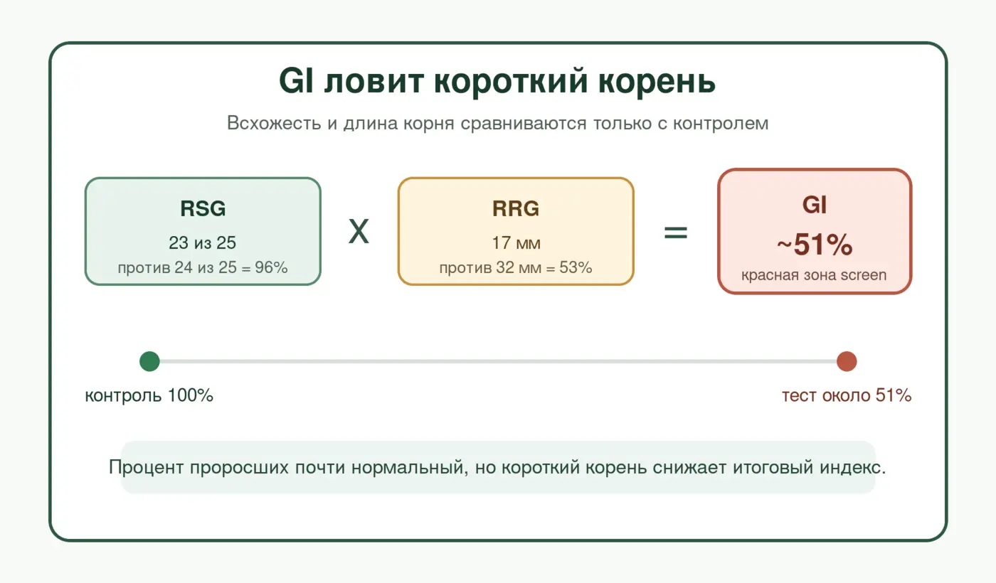 Формула germination index через всхожесть и длину корня