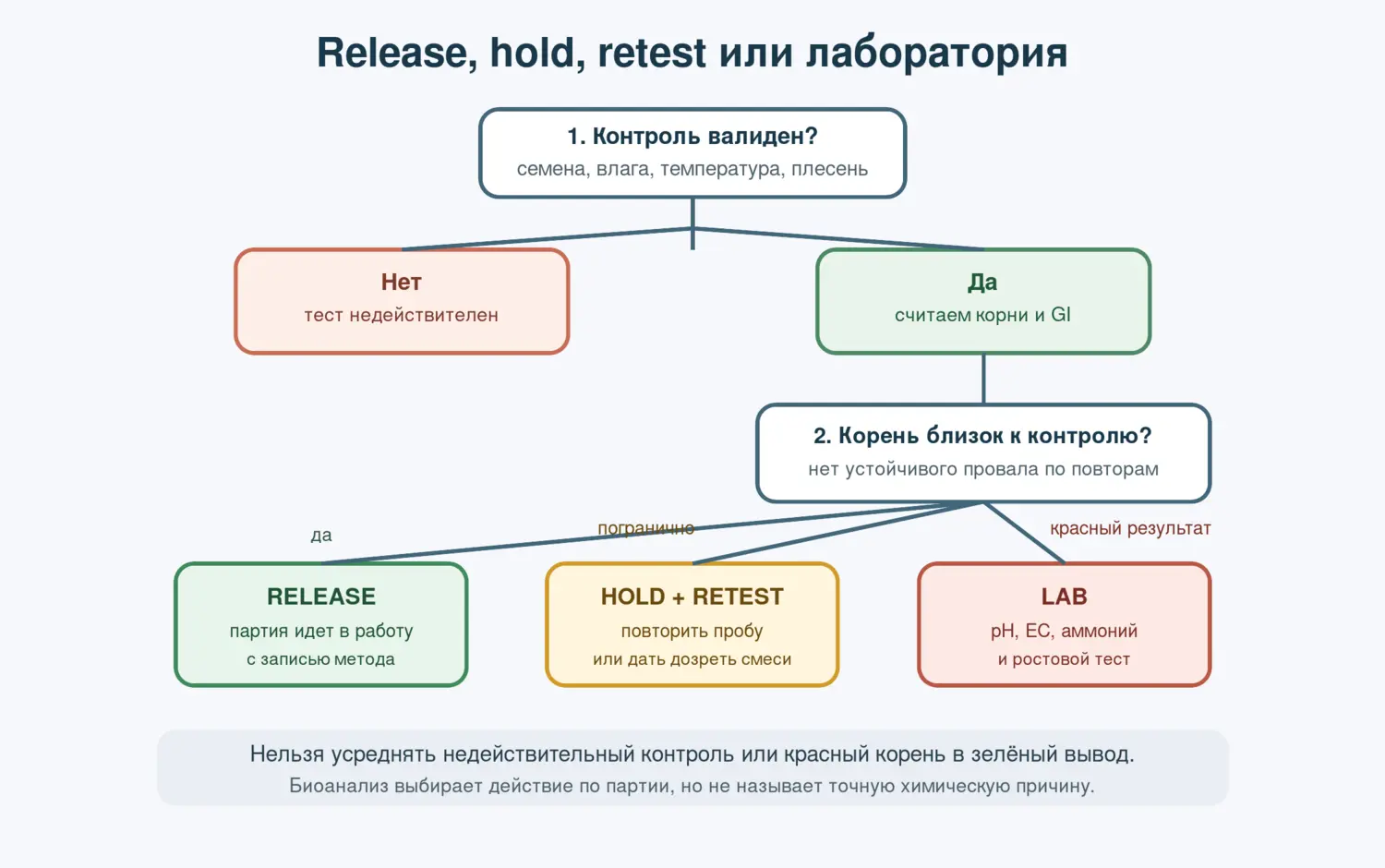 Дерево решений после биоанализа субстрата