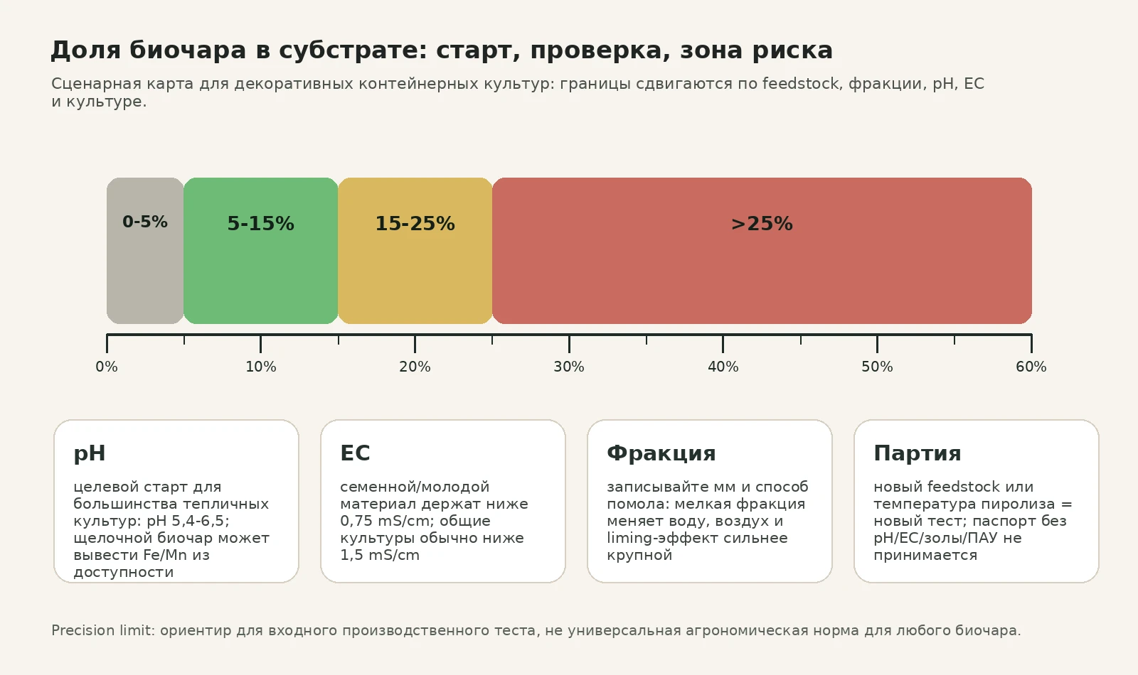 Диаграмма коридоров ввода биочара в субстрат: 5-15%, 20%, 30% и выше с контролем pH, EC и материала