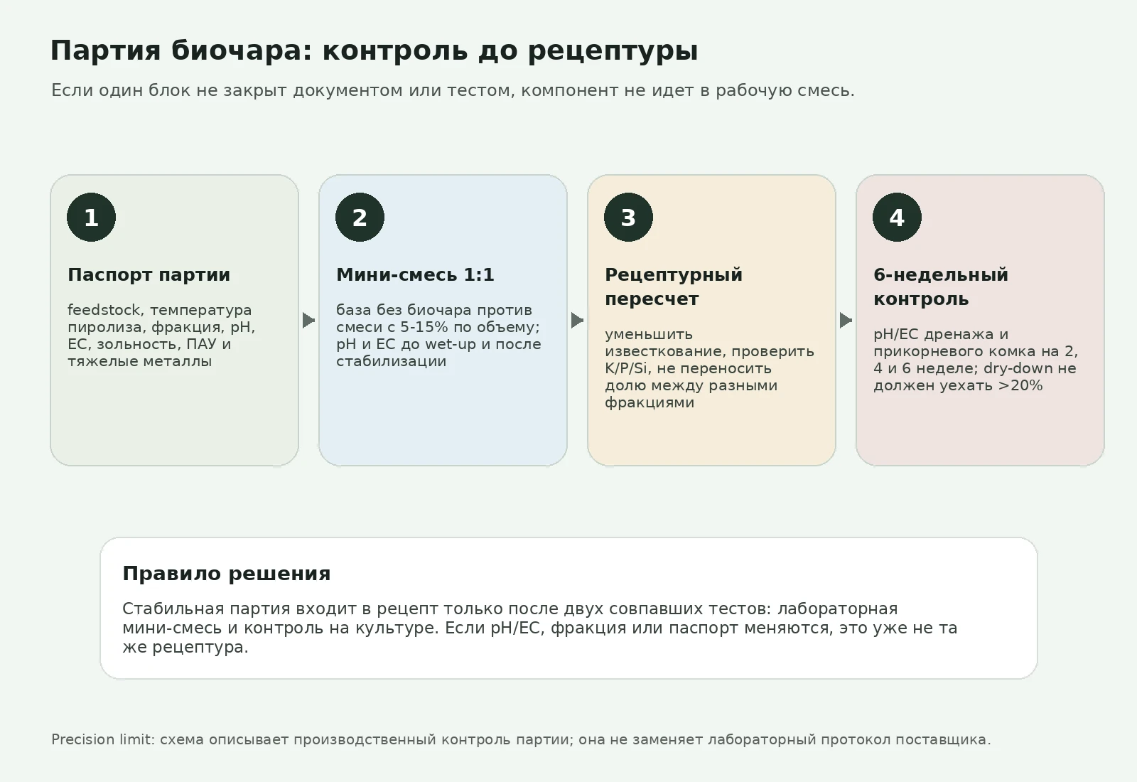 Процесс ввода биочара: паспорт, просев, мини-смесь, контроль pH и EC, опытная группа и решение