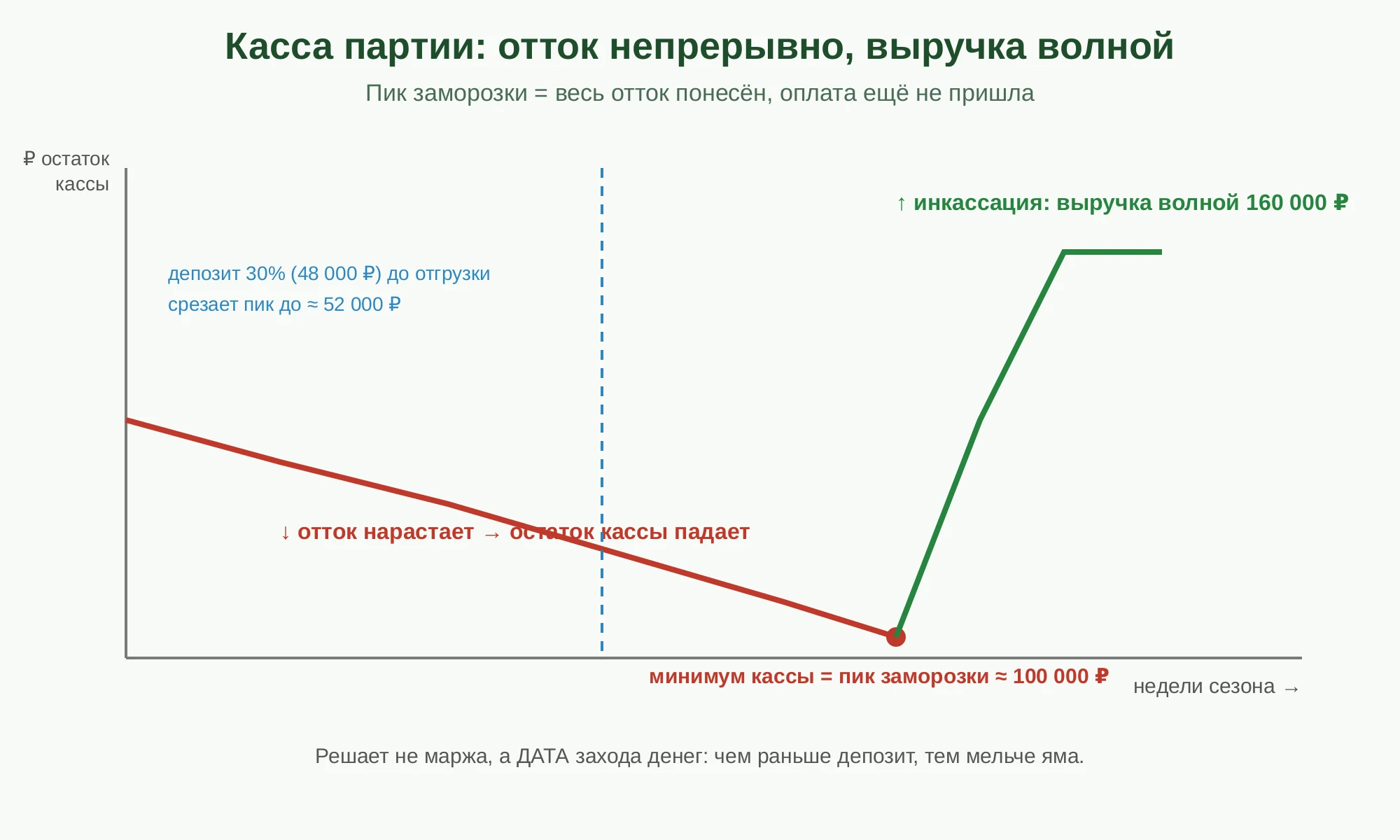 График: красная линия — остаток кассы партии падает все недели по мере оттока (вход, труд, энергия, упаковка) до минимума справа около 100 000 рублей, и этот минимум подписан как пик заморозки; синяя пунктирная вертикаль в середине разделяет фазу оттока и фазу поступления денег; затем зелёная линия — выручка приходит волной 160 000 рублей; синяя подпись слева поясняет, что депозит 30 процентов (48 000 рублей) до отгрузки срезает пик примерно до 52 000 рублей