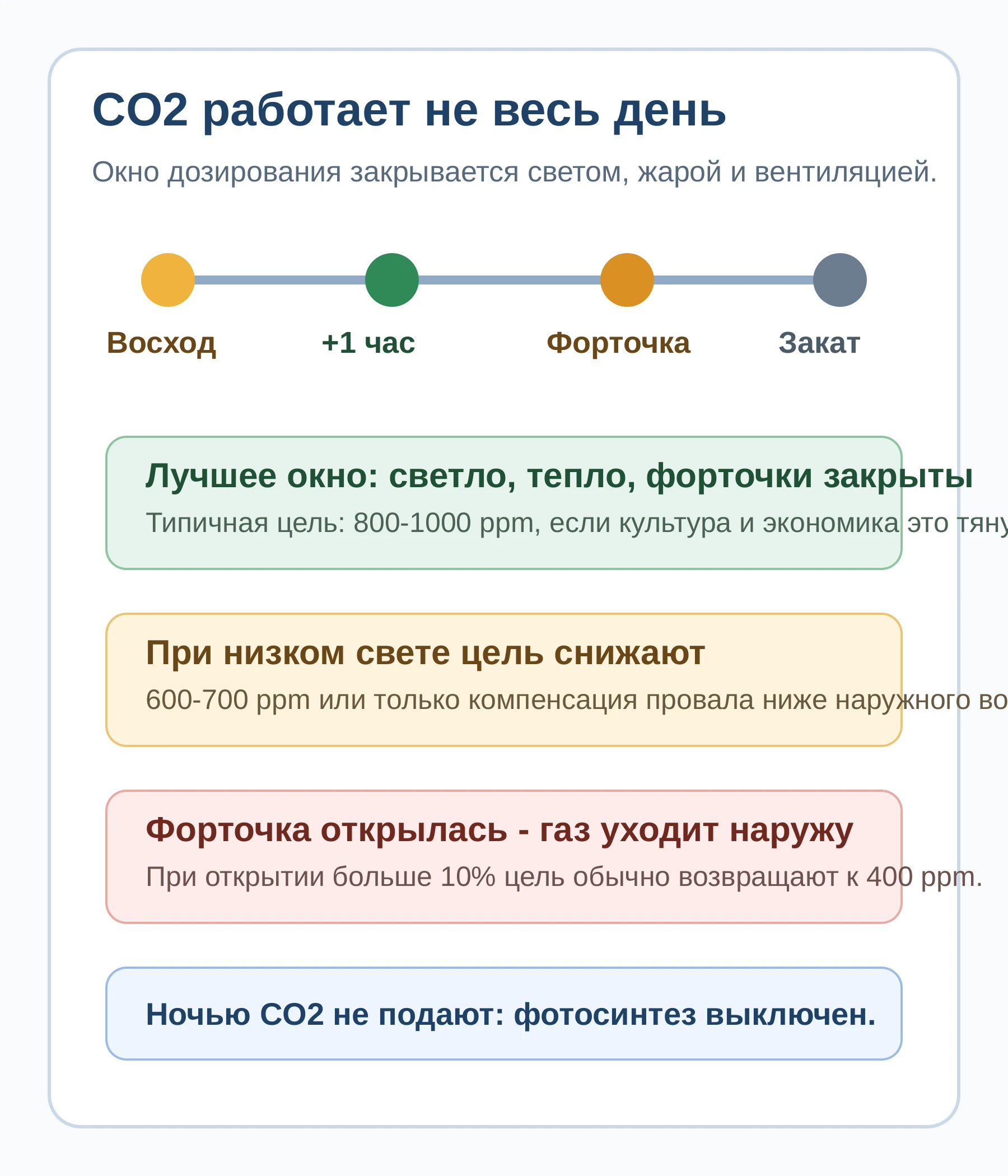 Окно дневной подачи CO2: старт после восхода, работа при закрытых форточках, останов при вентиляции.