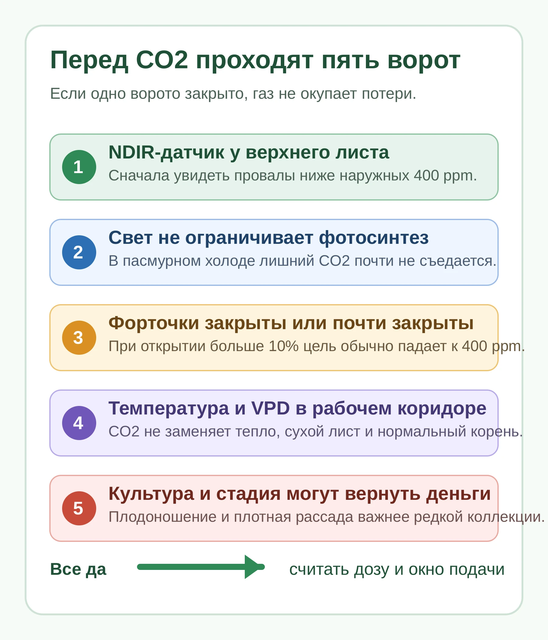 Пять ворот перед подачей CO2: датчик, свет, закрытые форточки, температура/VPD и культура.