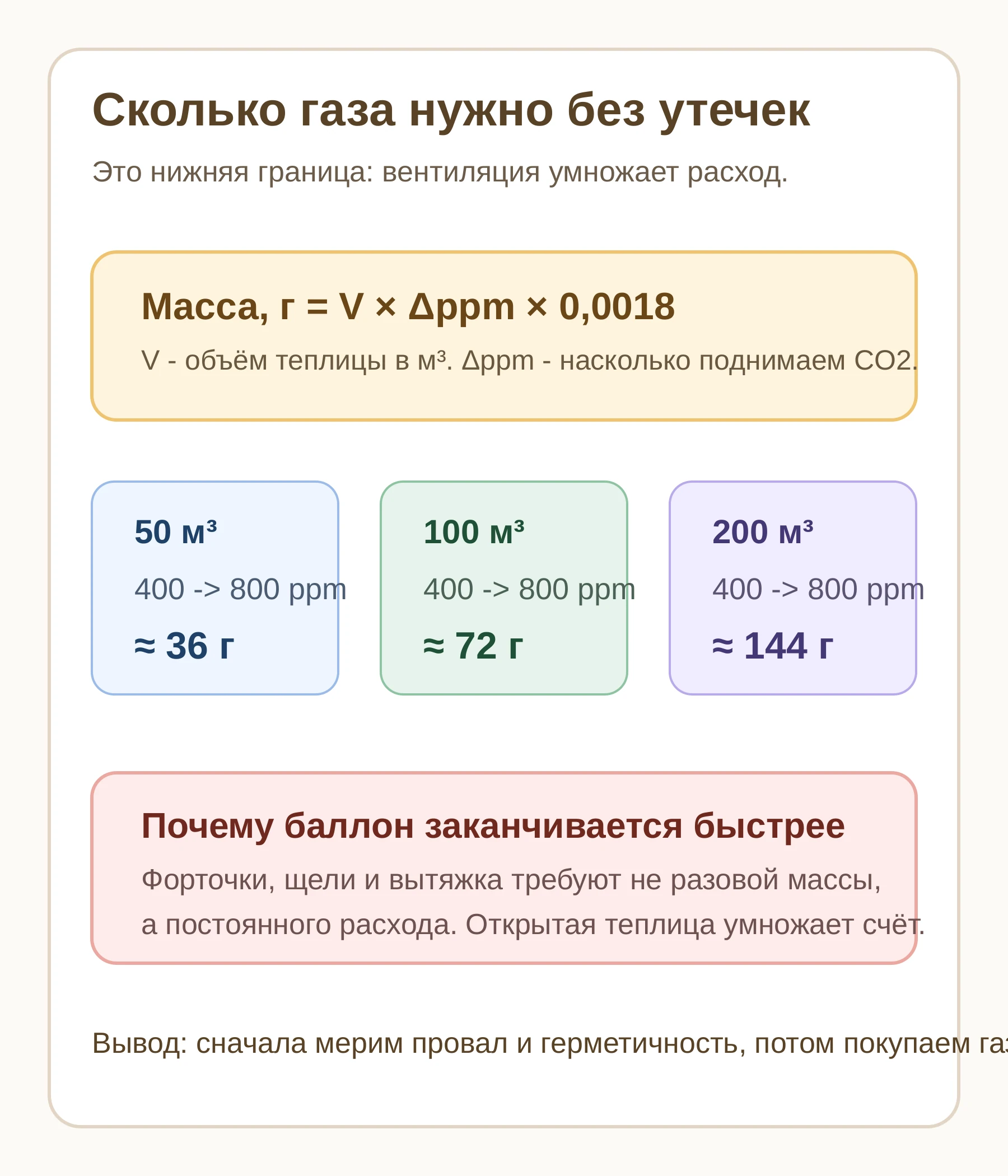 Формула оценки массы CO2 для малой теплицы по объёму и целевой прибавке ppm.
