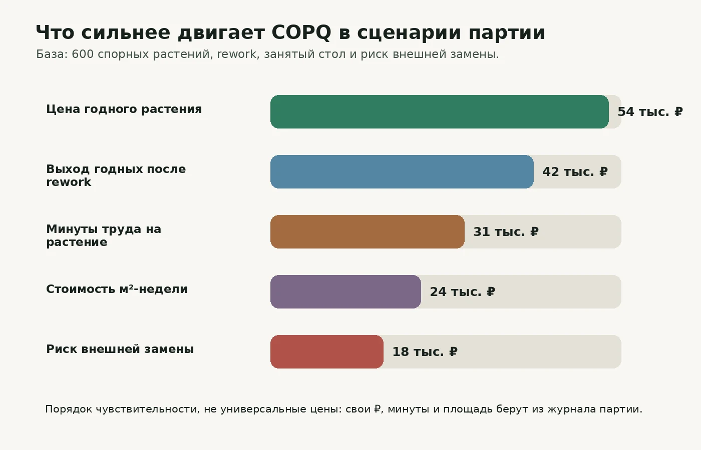Диаграмма чувствительности COPQ к цене, труду и занятой площади