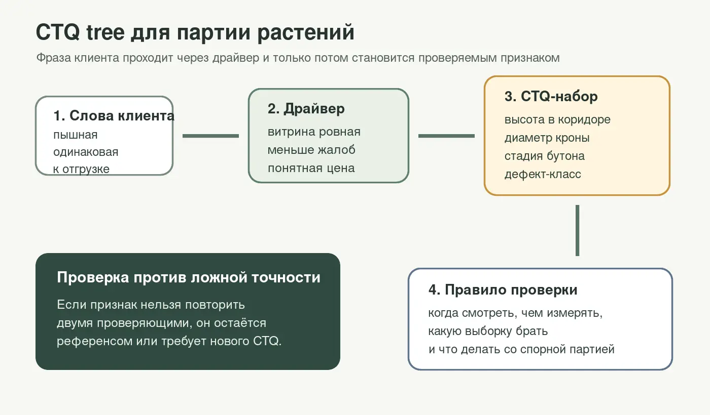 Схема CTQ tree: слова клиента, драйверы и проверяемые признаки партии растений