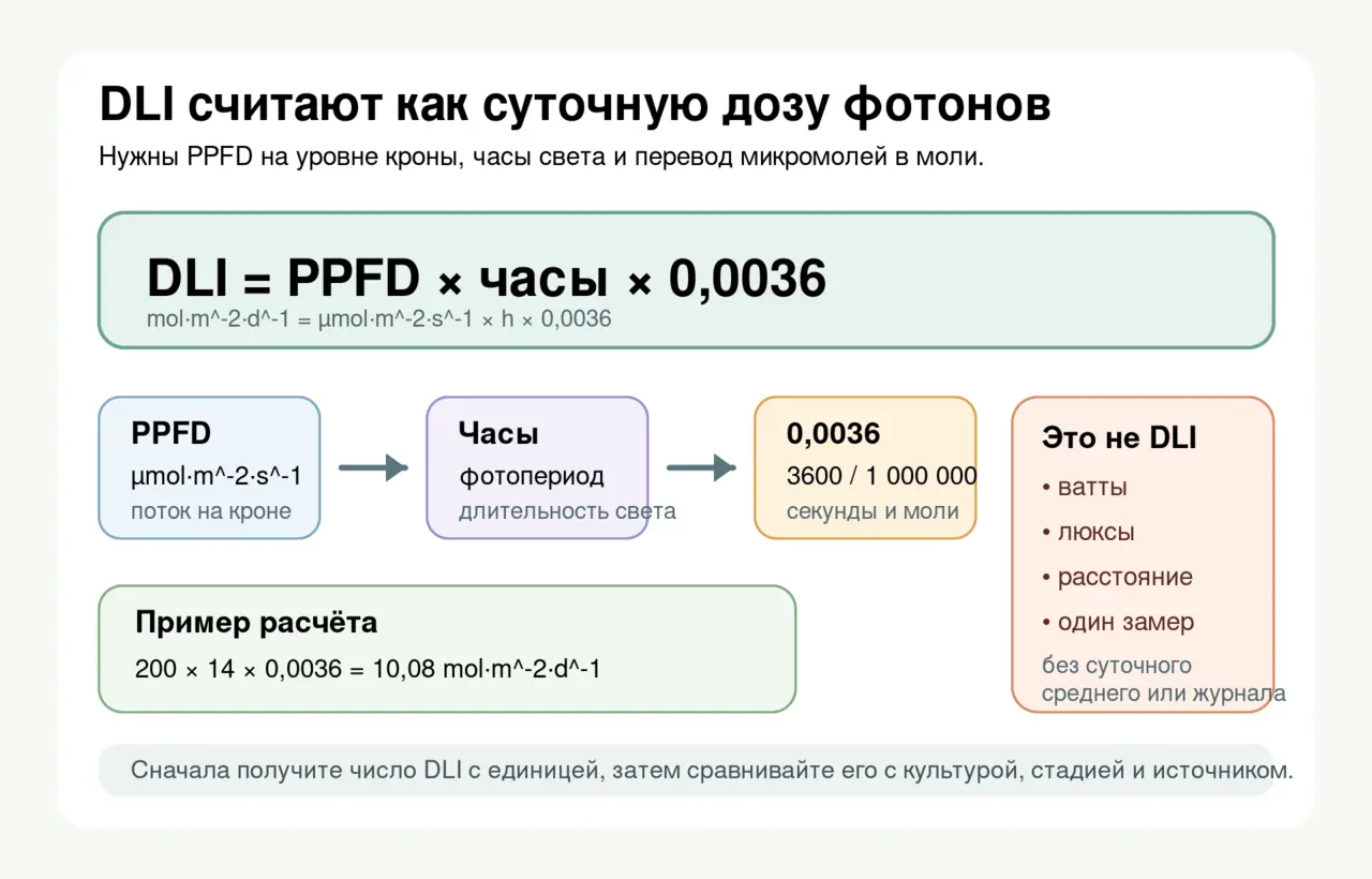 Схема формулы DLI: PPFD умножают на часы света и коэффициент 0,0036, а ватты и люксы вынесены за предел расчёта.