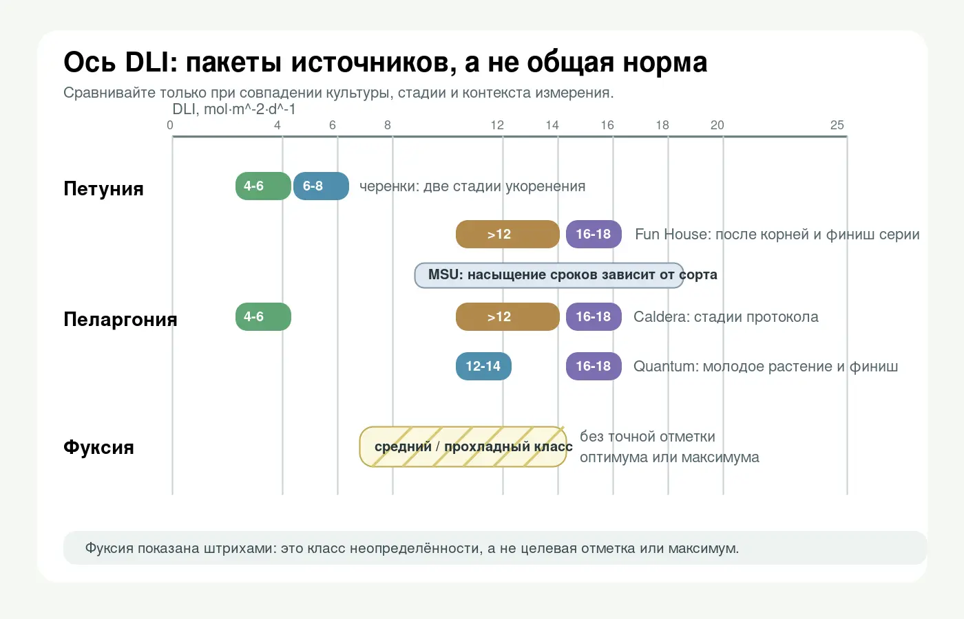 Шкала DLI с отдельными полосами для стадий петунии, протоколов пеларгонии и штрихованной неопределённой зоны фуксии.