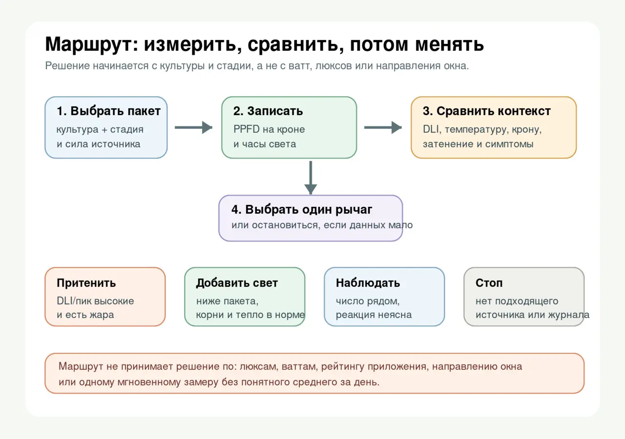 Маршрут DLI: выбрать культуру и стадию, записать PPFD и часы, сравнить контекст и выбрать притенение, досветку, наблюдение или стоп.