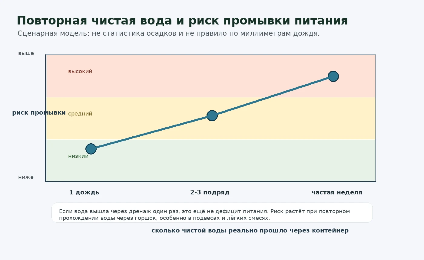 Сценарная модель риска промывки питания при повторной чистой воде через контейнер