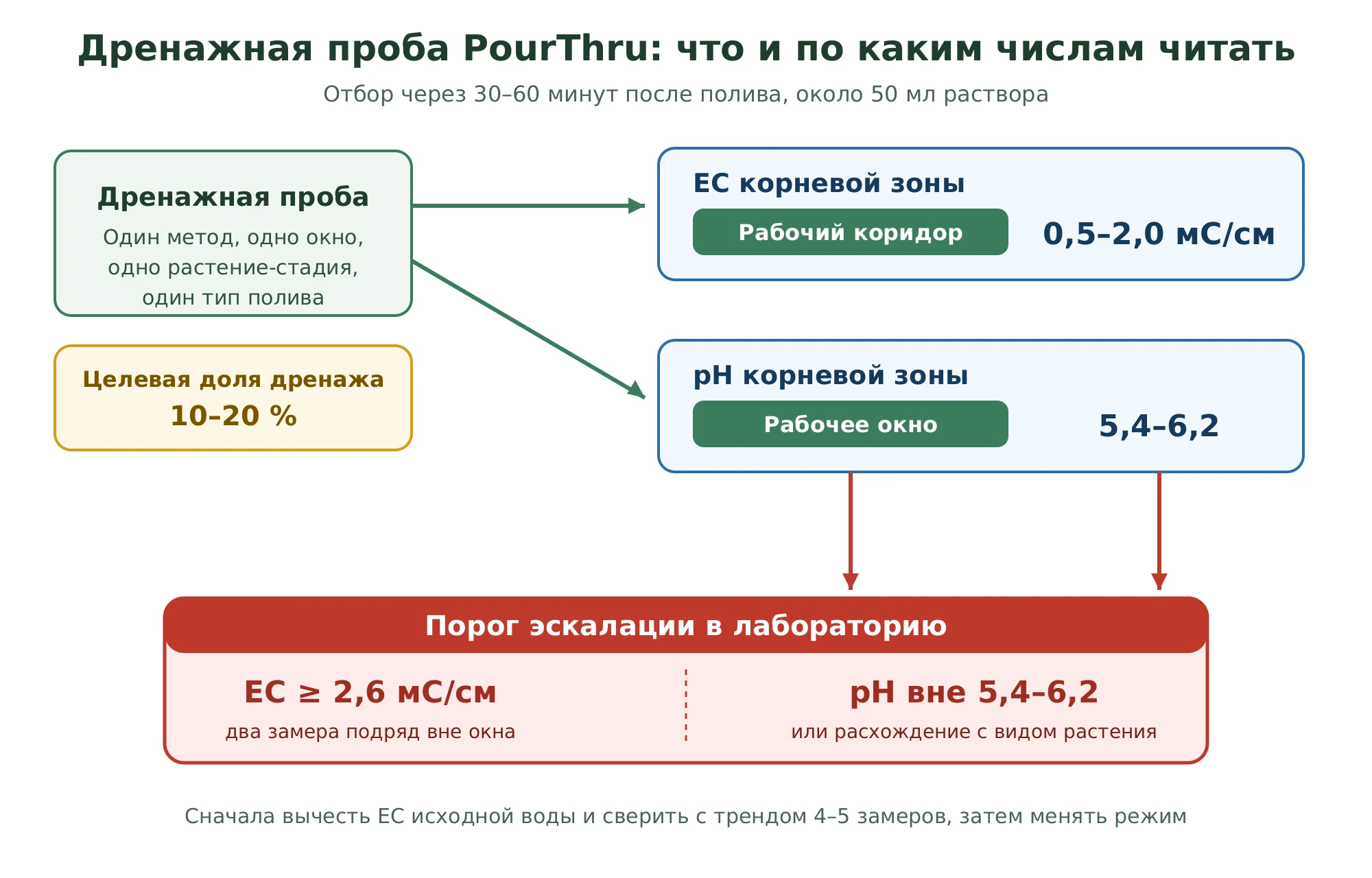 Схема отбора дренажной пробы PourThru через 30–60 минут после полива: целевая доля дренажа 10-20 процентов, рабочий коридор EC корневой зоны 0,5-2,0 мС/см, рабочее окно pH 5,4-6,2 и порог эскалации в лабораторию при EC от 2,6 мС/см или pH вне окна