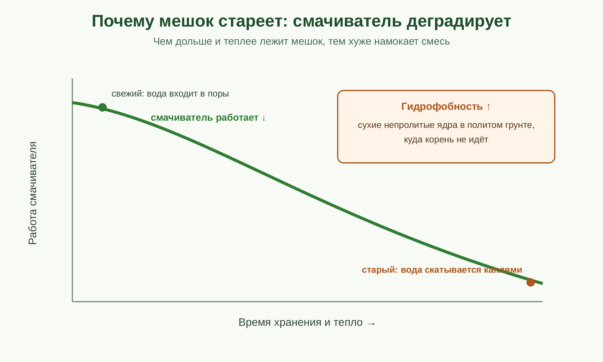 Схема: со временем и при тепле смачиватель деградирует, гидрофобность растёт, появляются сухие непролитые ядра