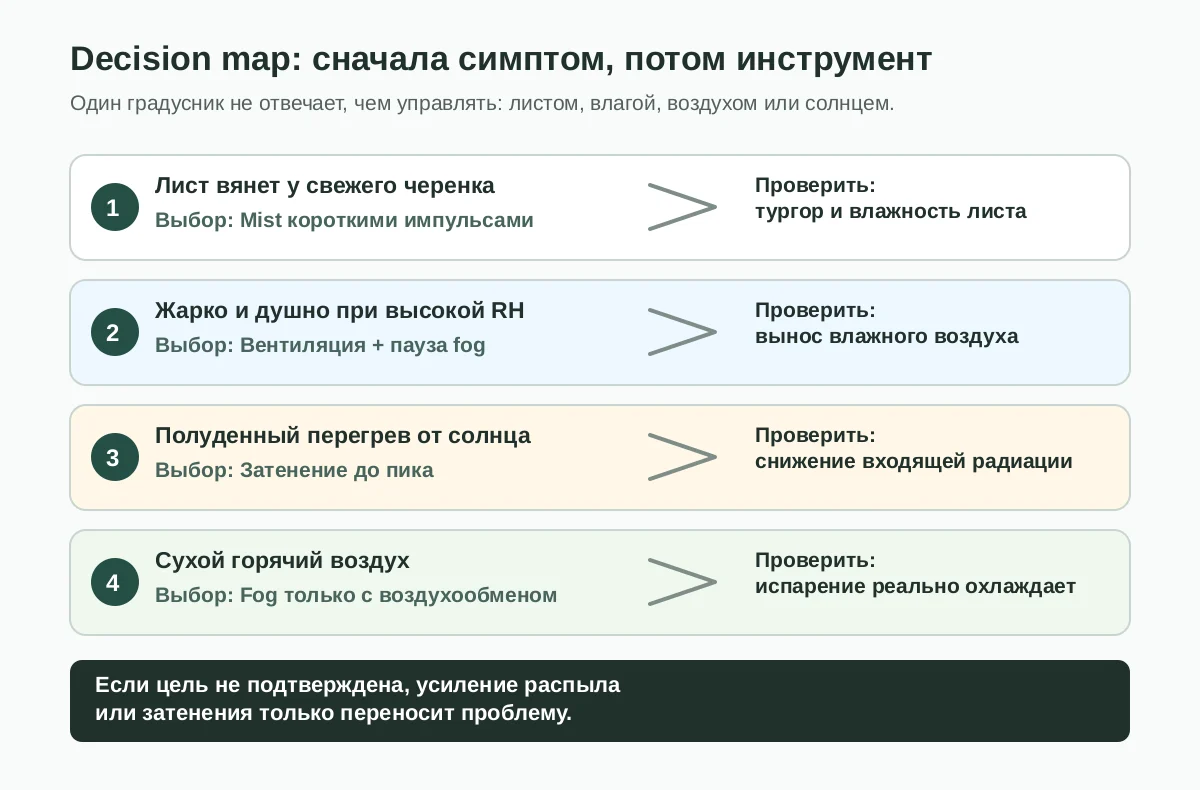 Карта выбора: какой инструмент выбирать при разных симптомах перегрева и влажности