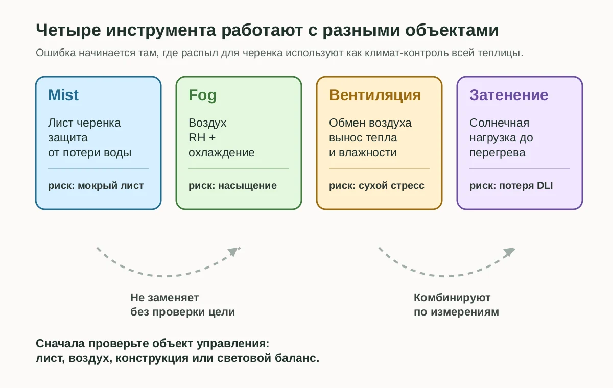 Схема различает листовой распыл, климатический туман, вентиляцию и затенение по объекту управления