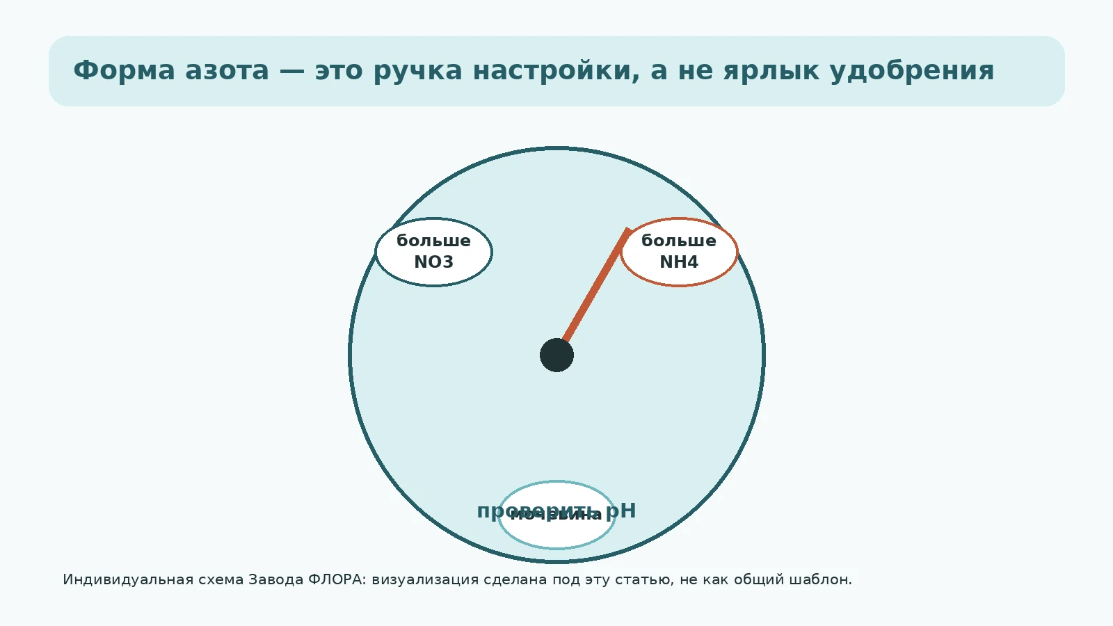 Регулятор доли нитрата и аммония в удобрении с зонами риска