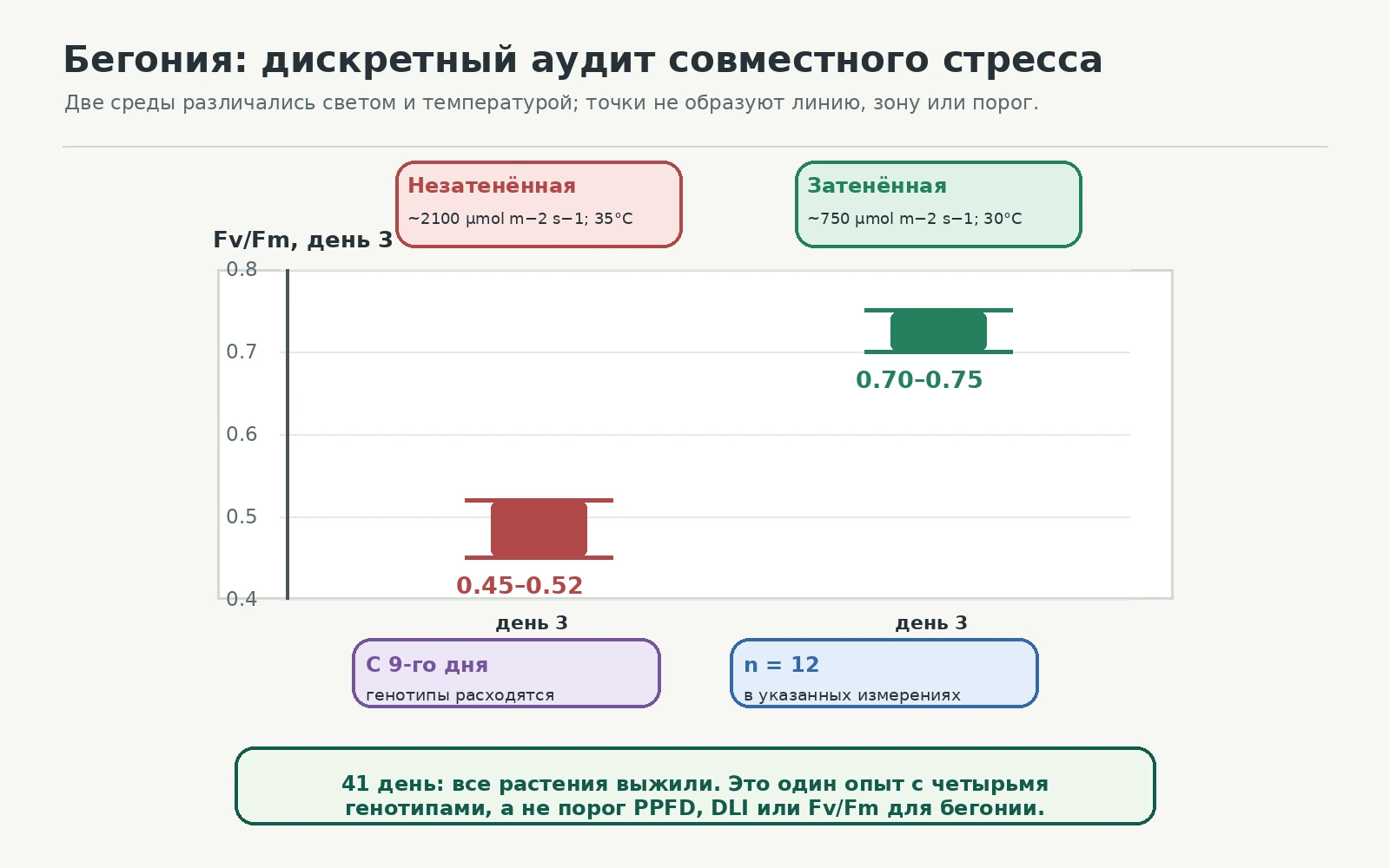 Дискретный график Begonia: 2100 микромоль и 35 °C с Fv/Fm 0,45–0,52 против 750 микромоль и 30 °C с Fv/Fm 0,70–0,75 на третий день.