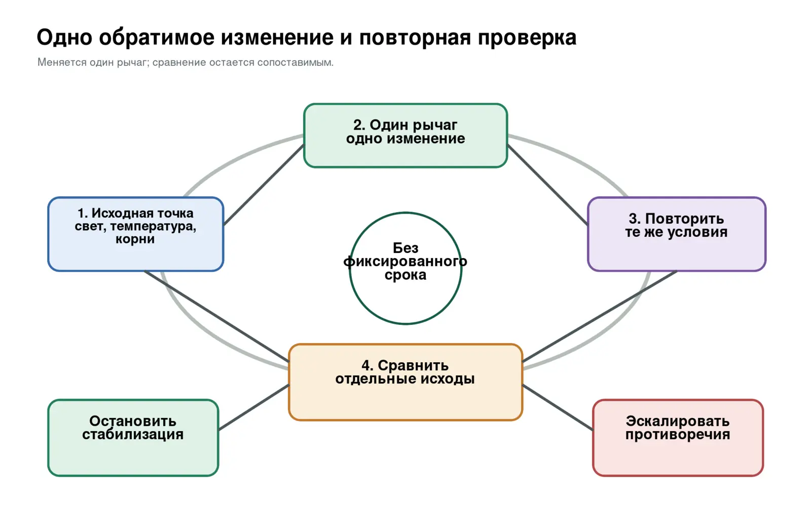 Петля восстановления: исходная запись, одно обратимое изменение, повторная проверка тех же листьев, остановка или эскалация.