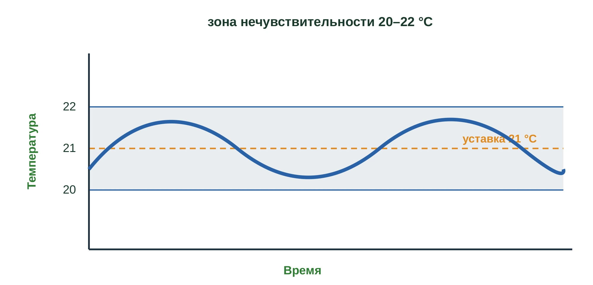 График зоны нечувствительности обогрева: температура колеблется внутри полосы 20–22 °C вокруг уставки 21 °C