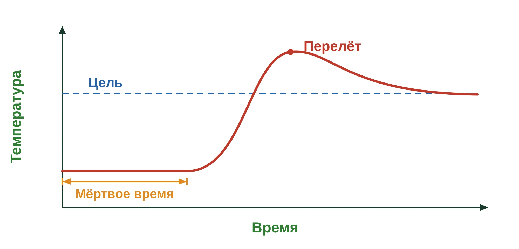 График перелёта из-за мёртвого времени: ось Температура и ось Время, горизонтальная пунктирная линия Цель, красная кривая с плоским начальным участком, подъёмом и пиком выше цели с подписью Перелёт, под началом отрезок Мёртвое время
