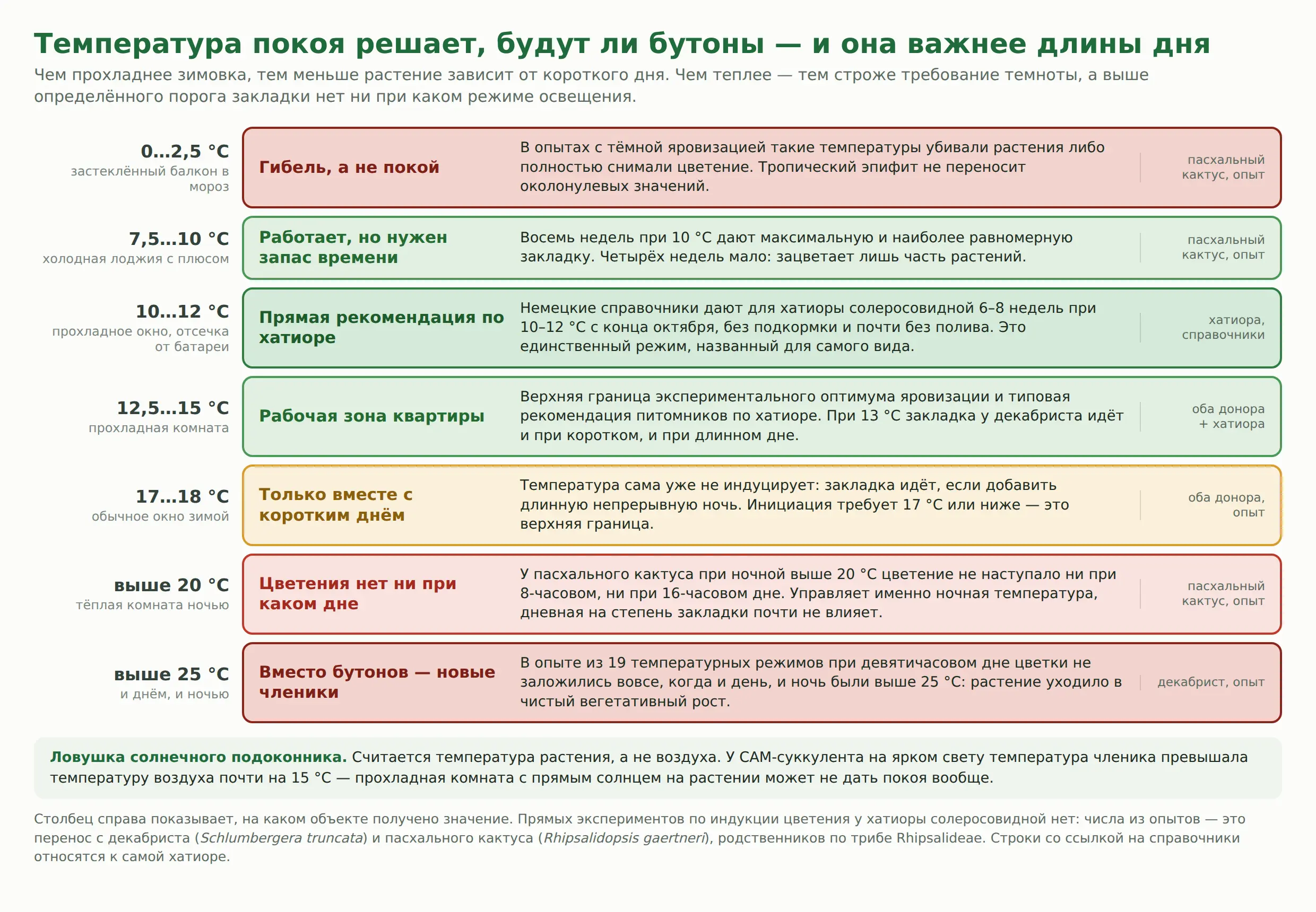 Температурные зоны покоя у лесных кактусов: от гибели при околонулевых значениях до полного отсутствия закладки бутонов выше 25 градусов