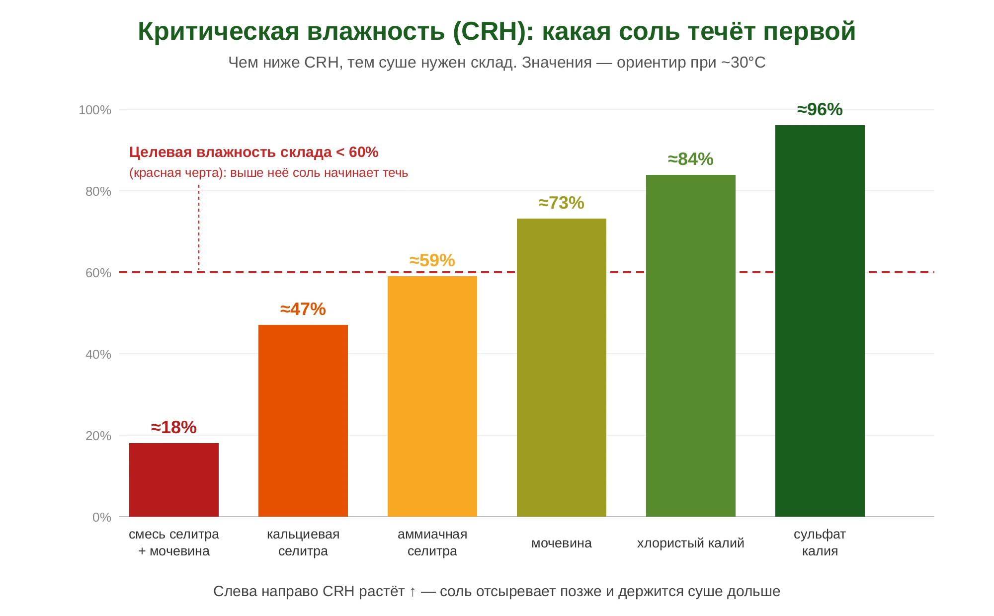 Критическая относительная влажность (CRH) ходовых солей и целевая влажность склада 60 процентов
