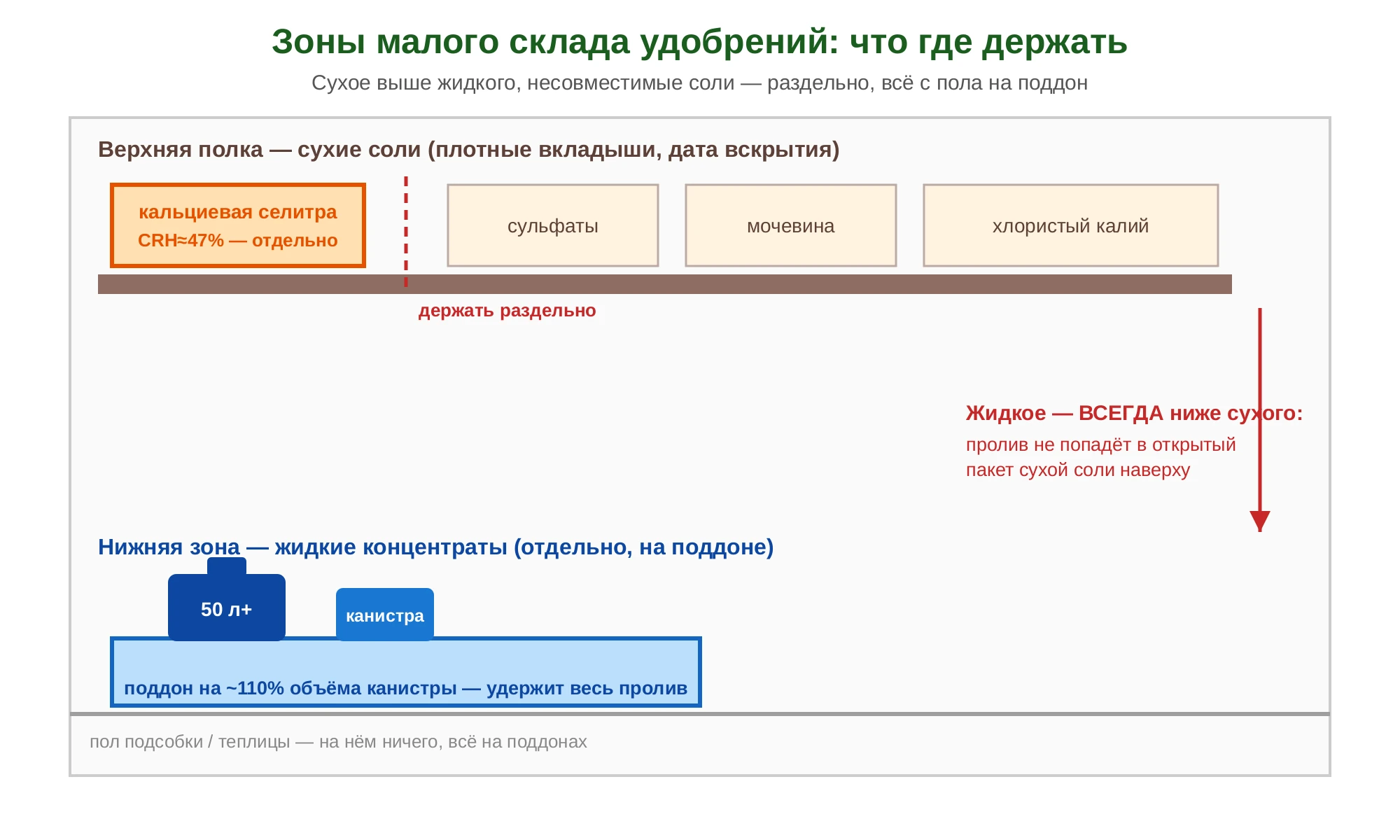Схема зонирования малого склада удобрений: сухие соли на верхней полке с отдельным углом для кальциевой селитры, жидкие концентраты ниже в поддоне для удержания пролива