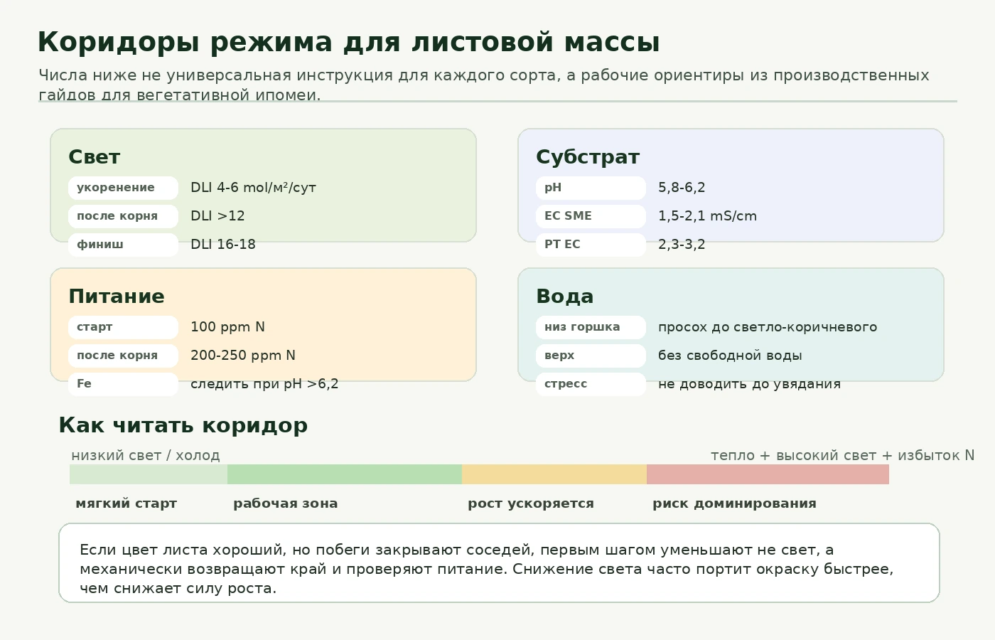 Диаграмма световых, питательных и водных коридоров для ипомеи бататной