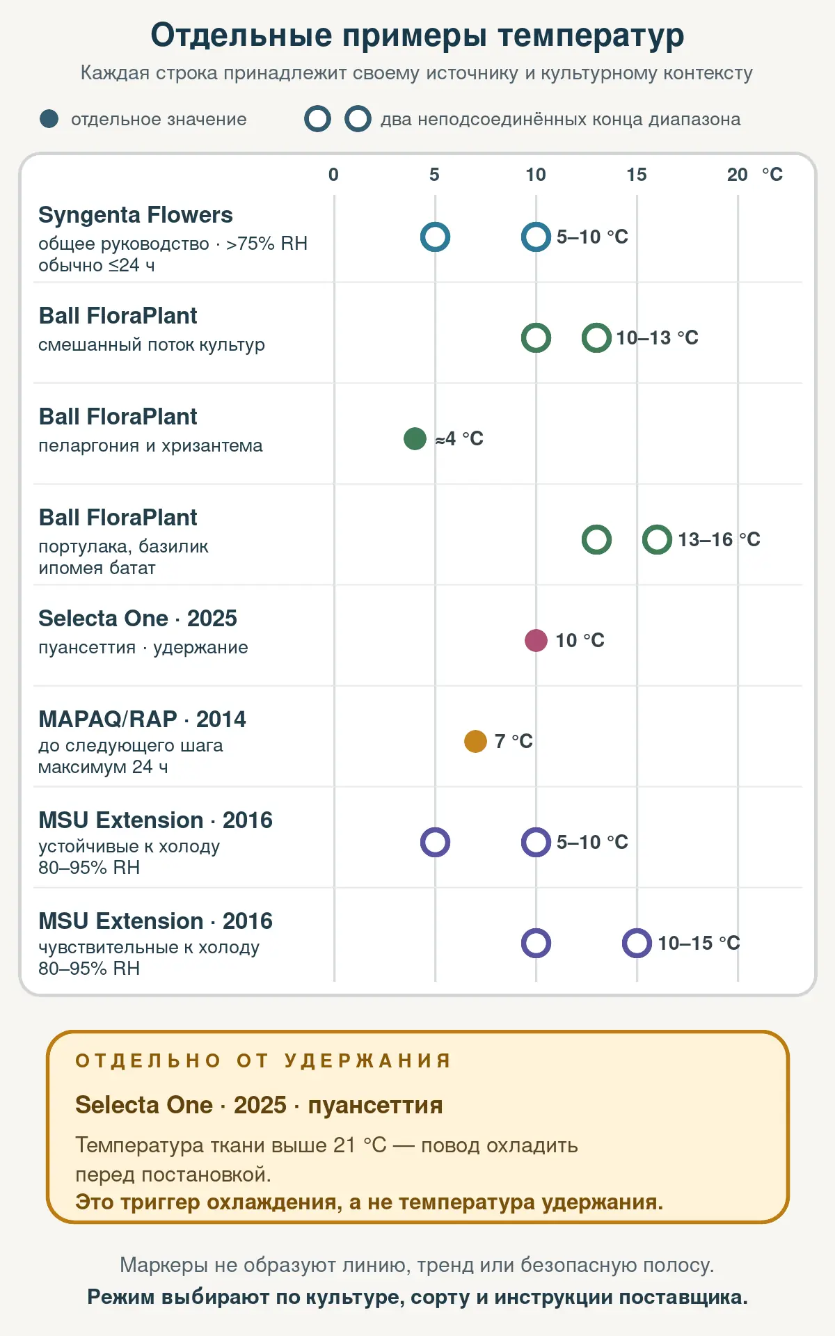 Отдельные примеры температуры краткого удержания для разных культур и источников; точки не образуют универсальный безопасный диапазон.