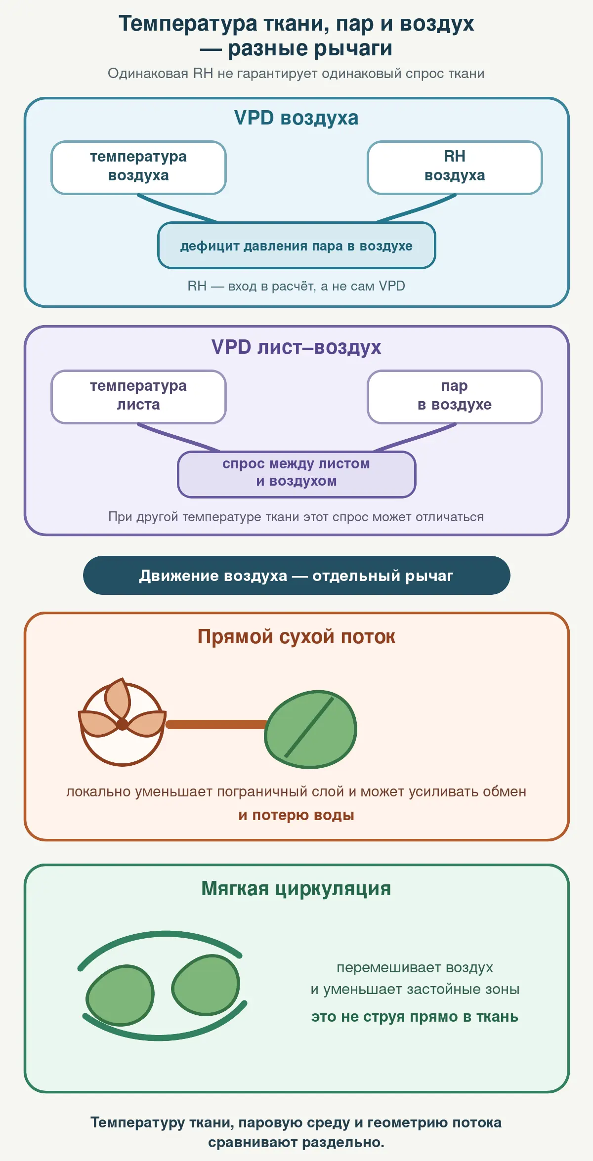 Разделённая схема: VPD по температуре и влажности воздуха в сравнении с VPD лист–воздух, а прямой сухой поток — с мягкой циркуляцией.