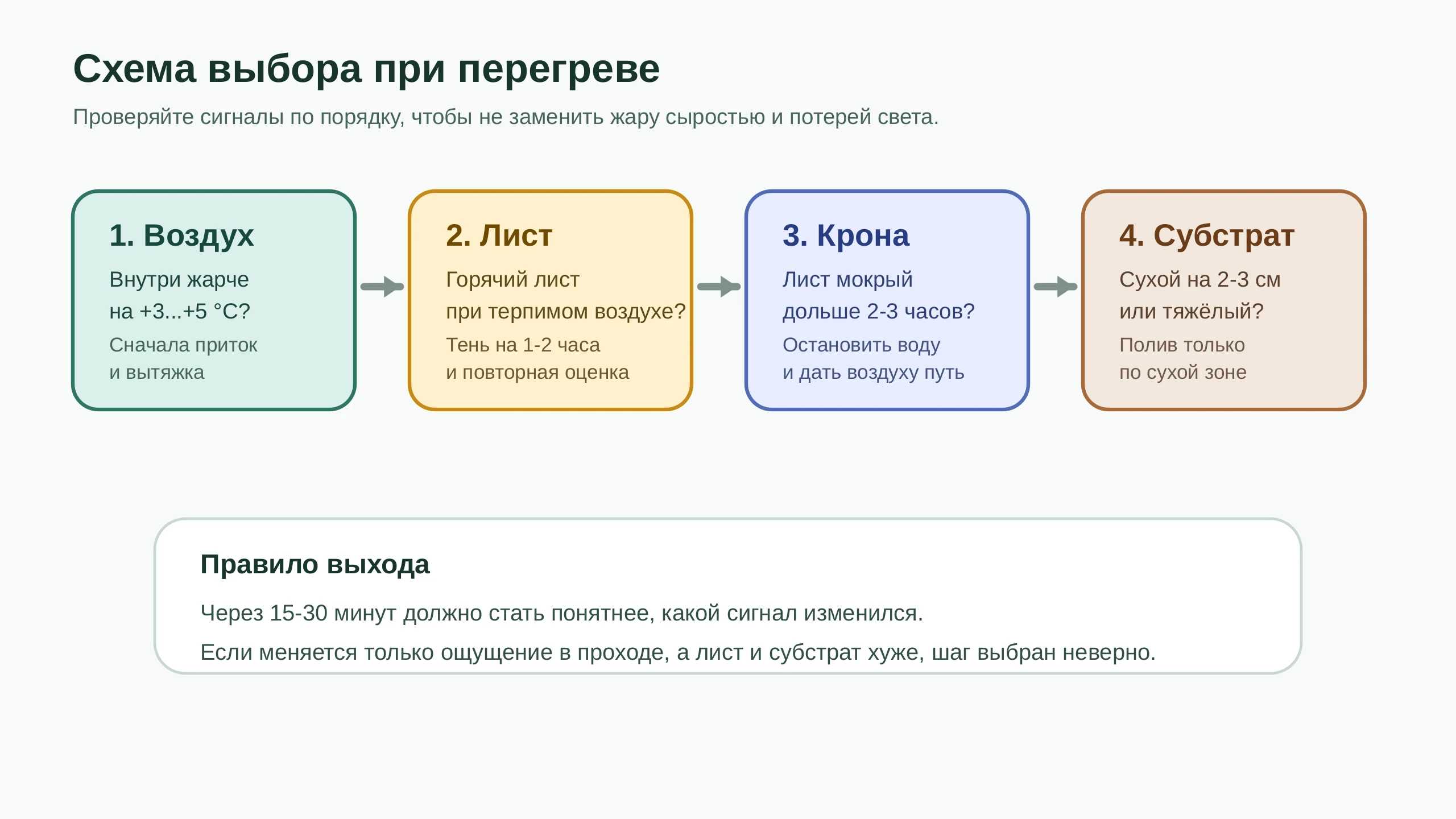 Схема выбора при перегреве теплицы: воздух, лист, крона, субстрат