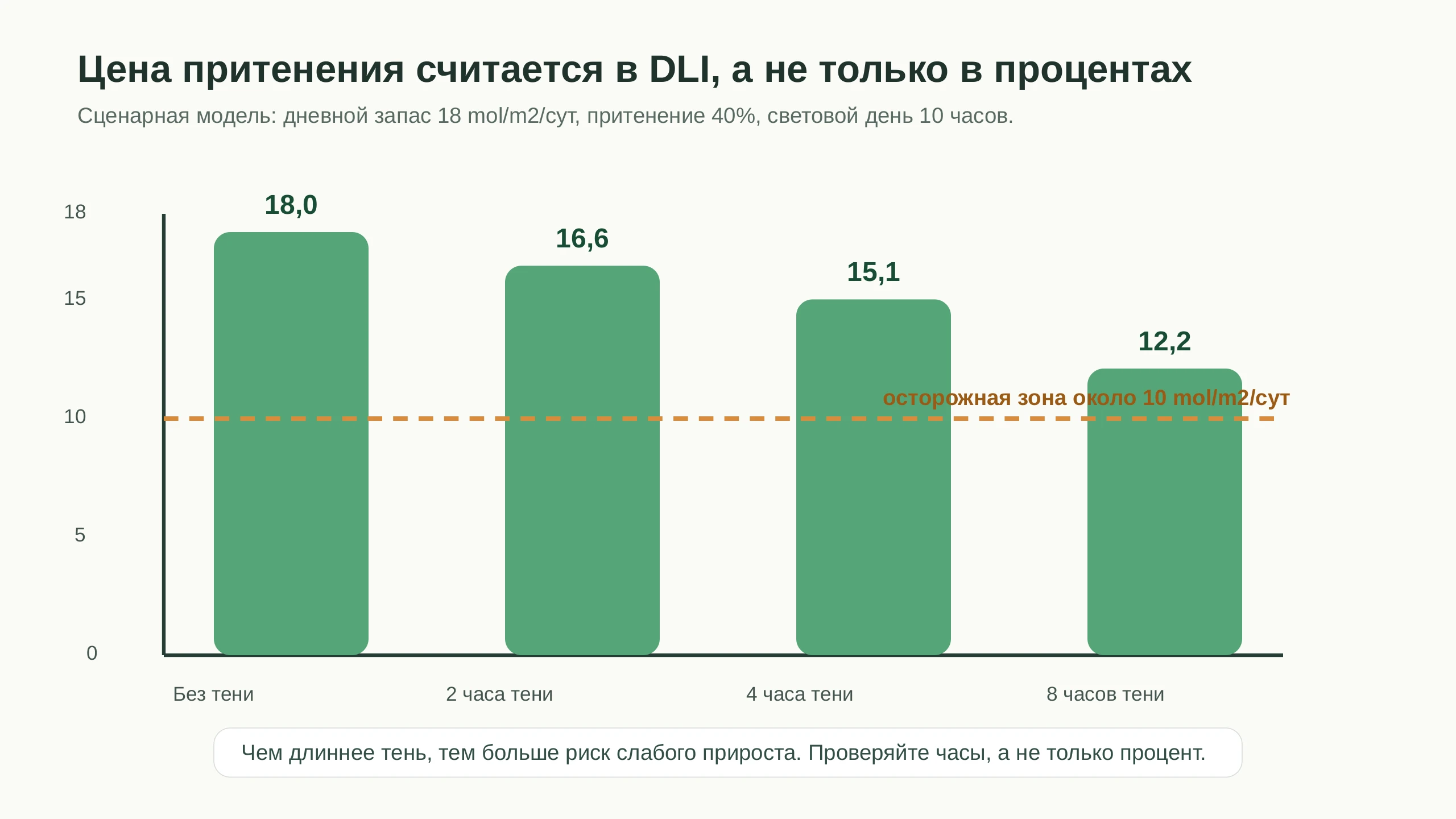 Сценарная диаграмма потери DLI при притенении на 2 часа и на 8 часов