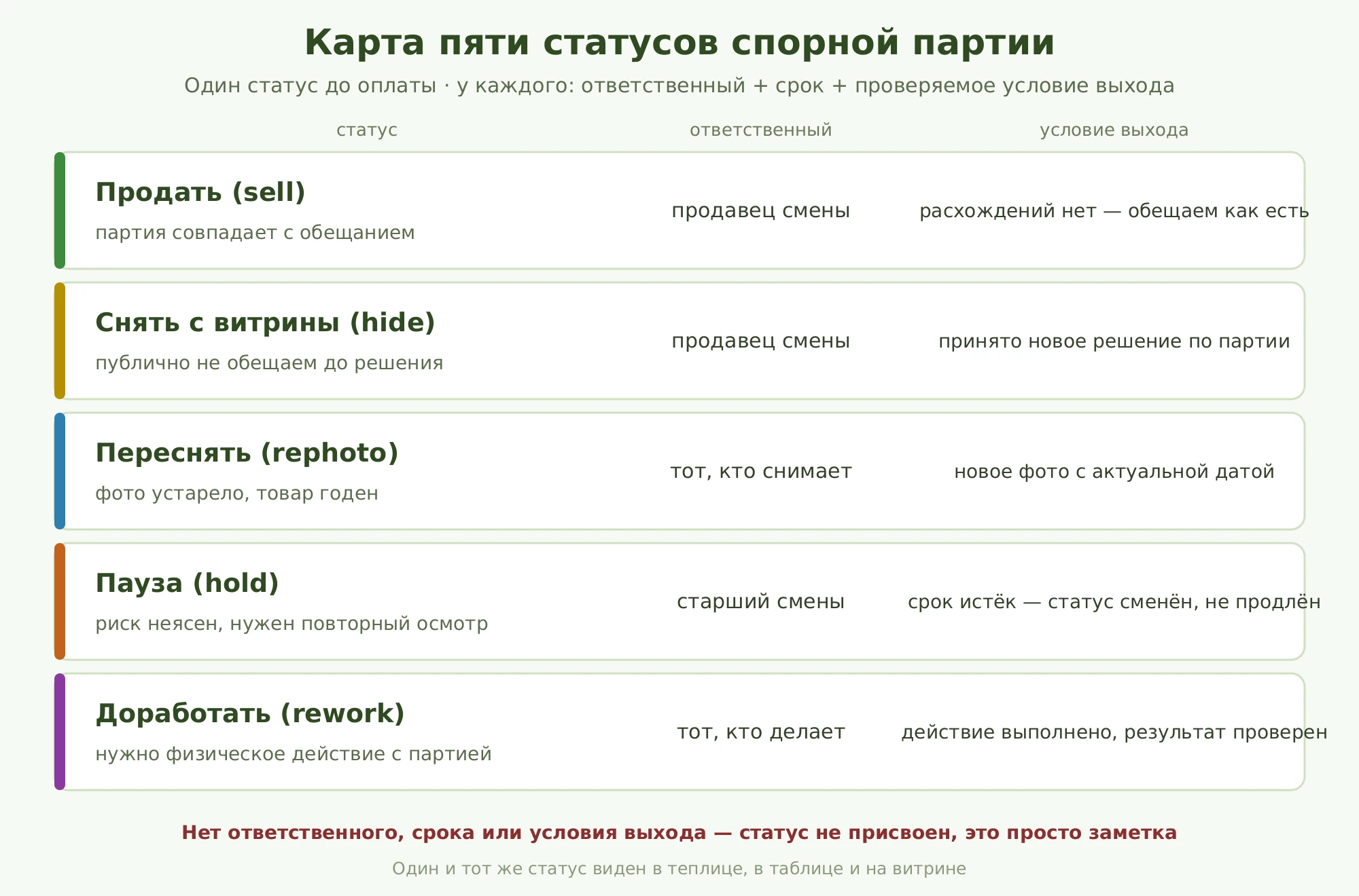 Карта пяти статусов спорной партии: продать, снять с витрины, переснять, пауза и доработать — у каждого статуса ответственный и проверяемое условие выхода