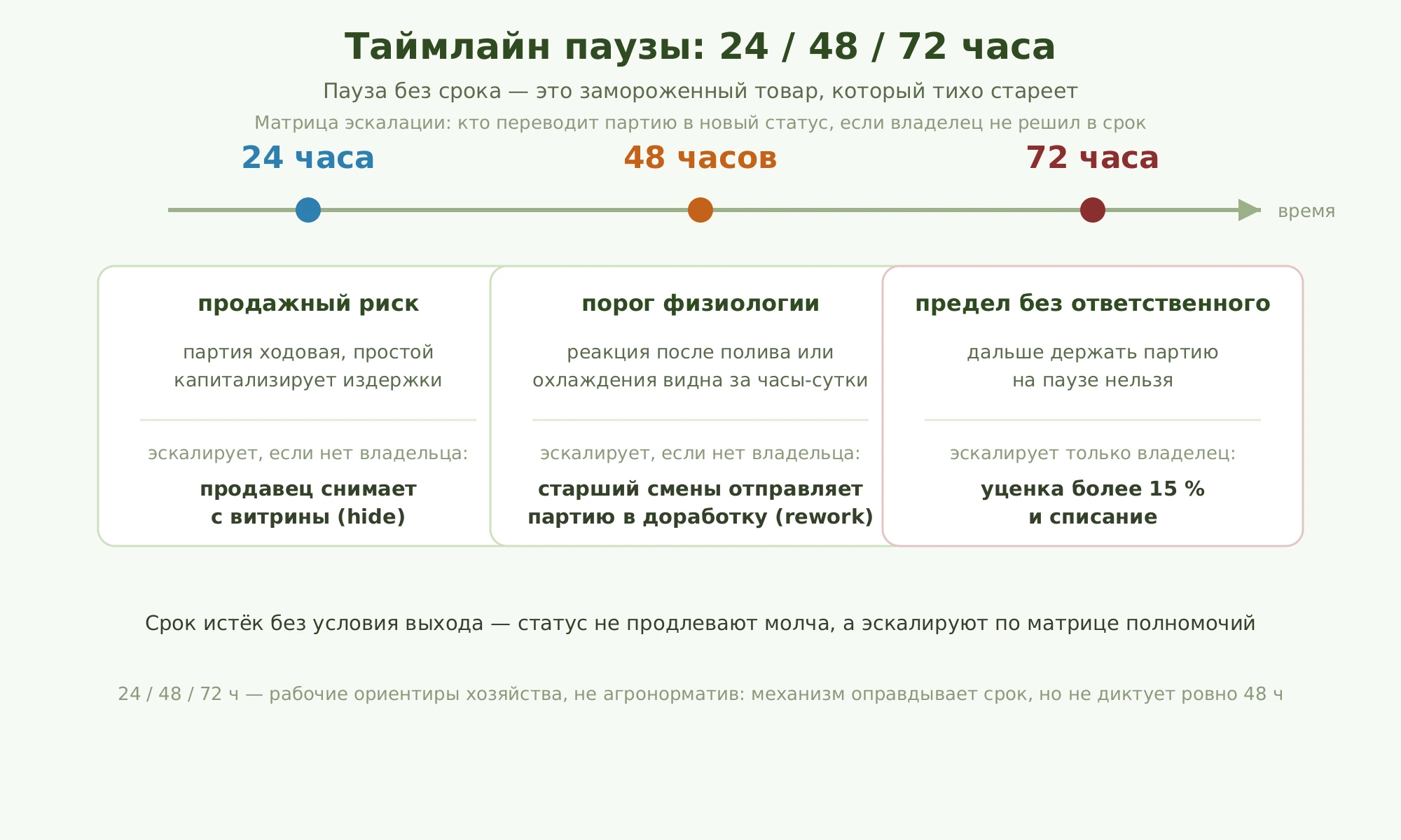 Таймлайн паузы 24, 48 и 72 часа: продажный риск, порог физиологии и предел без ответственного — матрица эскалации, кто переводит партию в новый статус, если владелец не решил в срок