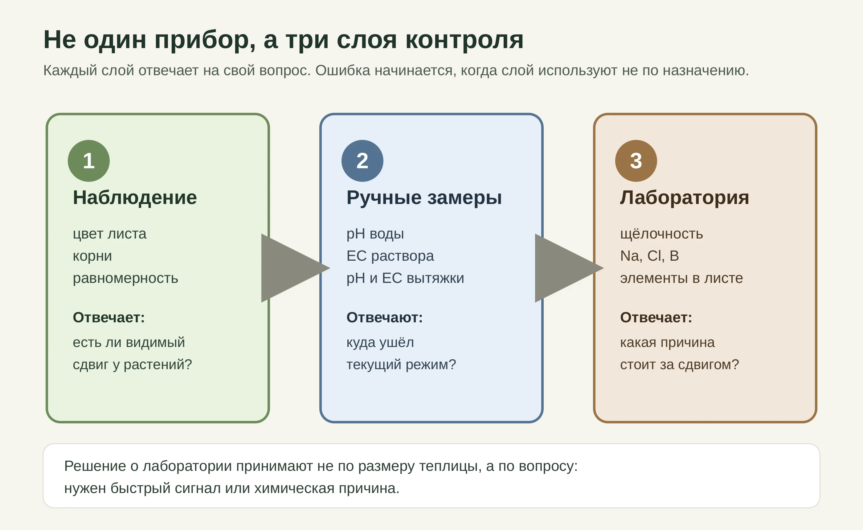 Схема трёх уровней контроля: наблюдение, ручные замеры и лаборатория