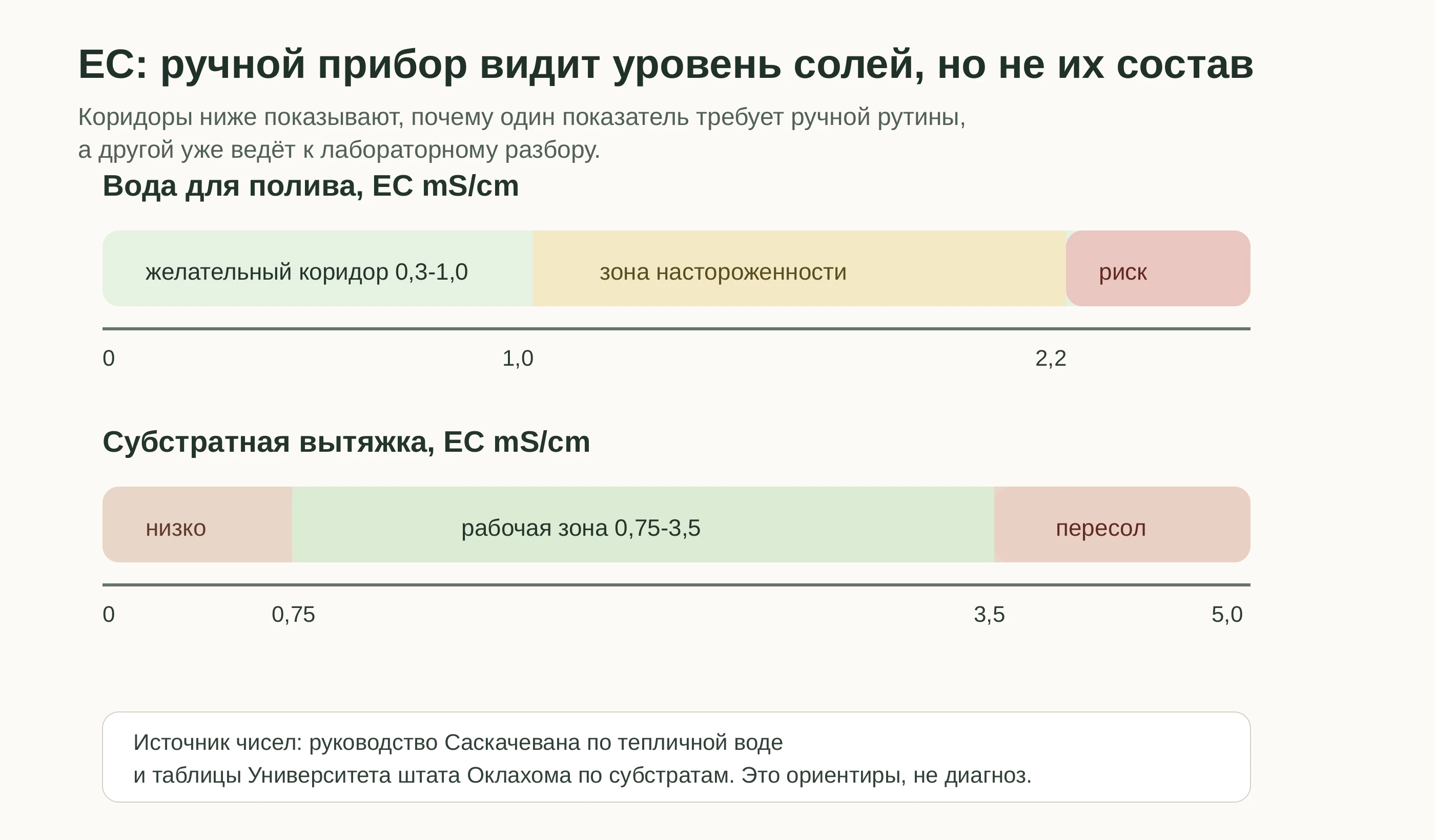 Диаграмма ориентиров EC для воды и субстратной вытяжки