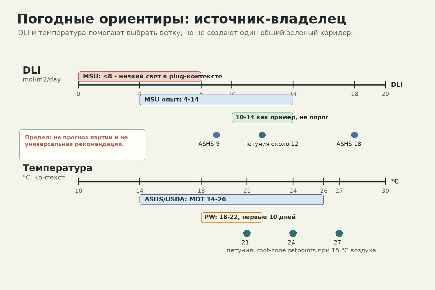 Полосовая диаграмма DLI и температуры с источник-владельцами числовых ориентиров для step-up.