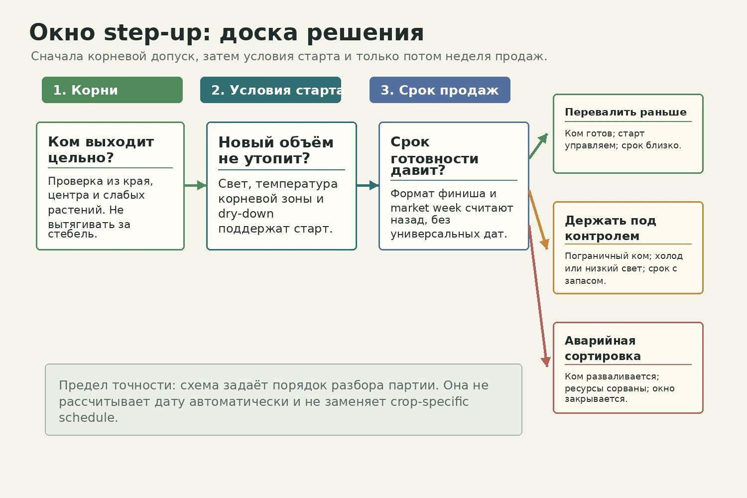 Доска решения step-up: корни, условия старта, срок продаж и три выхода по партии.