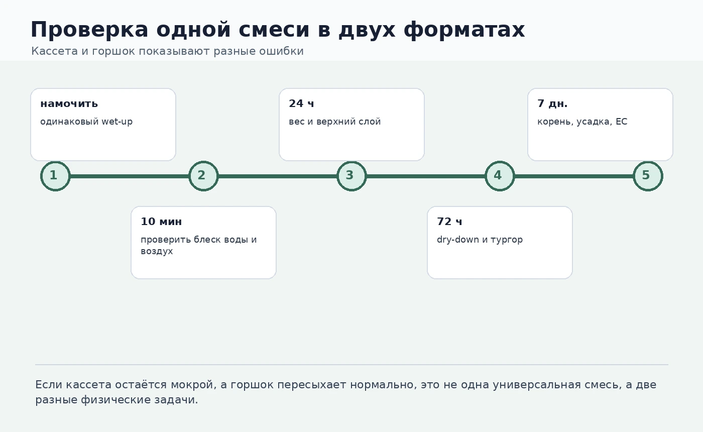 Таймлайн проверки одной смеси в кассете и финишном горшке