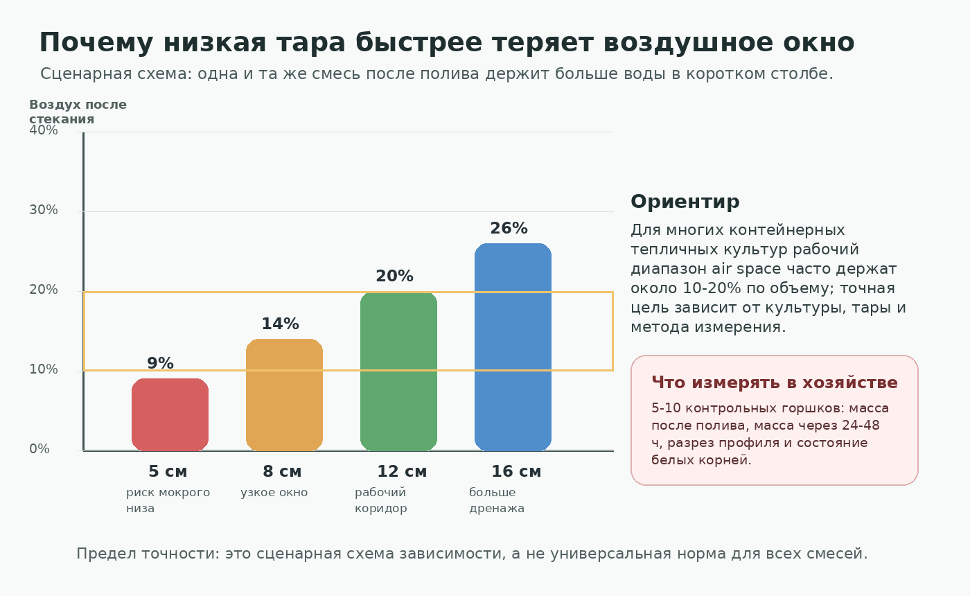 Диаграмма риска потери воздушной пористости в низкой, средней и высокой таре