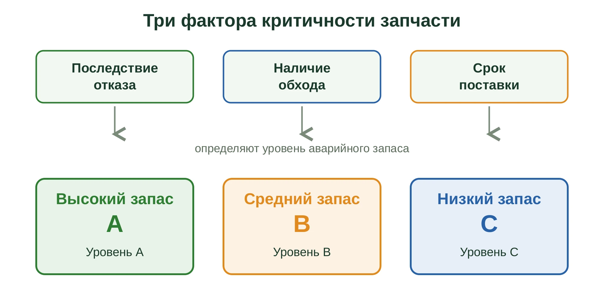 Инфографика: три фактора критичности запчасти — последствие отказа, наличие обхода, срок поставки — вместе определяют уровень аварийного запаса A, B или C